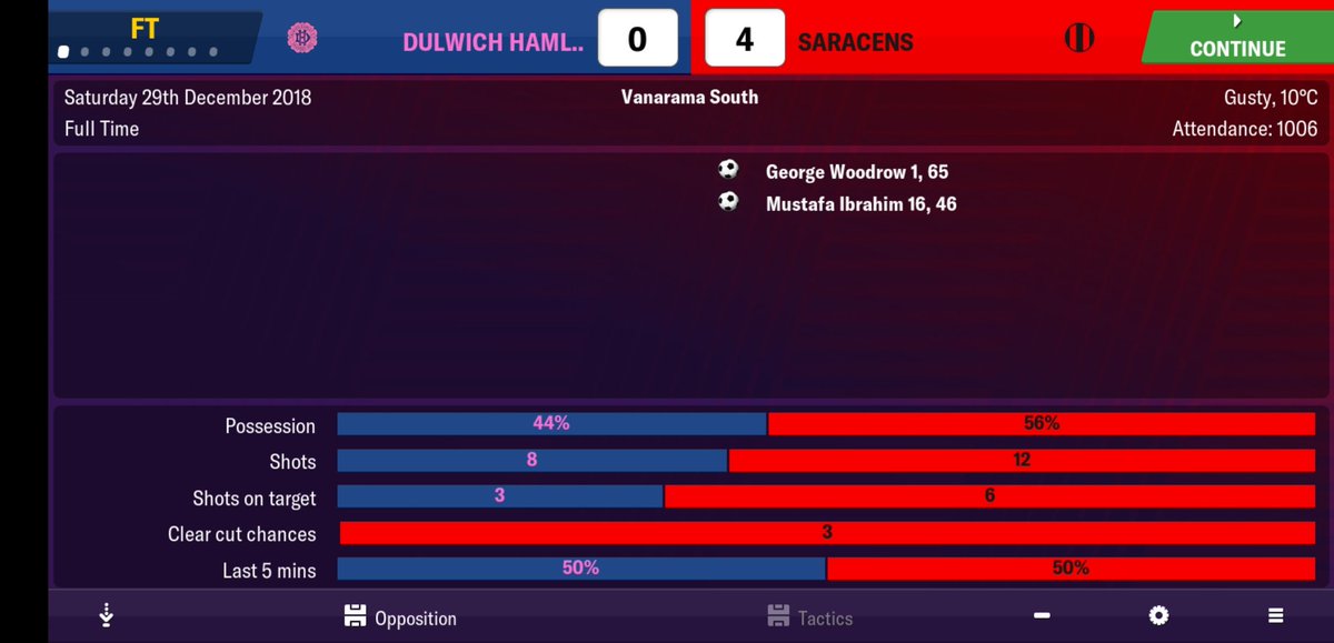 ZonaMistaFM's tweet photo. Dulwich Hamlet v Saracens

Vanarama South

Imperial Fields

Dulwich Hamlet: 0

Saracens: 4
⚽⚽ G. Woodrow
⚽⚽ M. Ibrahim

#Saracens #FM19 #FMM19 #FM https://t.co/UdDHxXiDzx