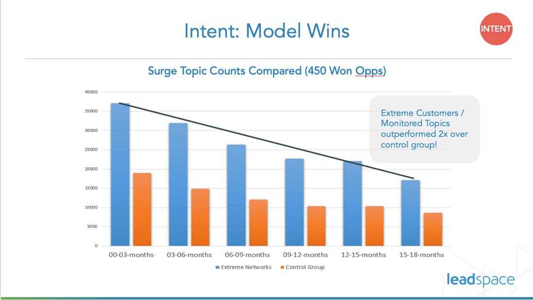 The results of a test confirmed that deals #sales closed over a 12-month period had significant interest in the Intent topics that were selected for <a href="/ExtremeNetworks/">Extreme Networks</a>. The group layered with Company Surge #intentdata performed 2x better than the control. <a href="/Leadspace/">Leadspace</a>