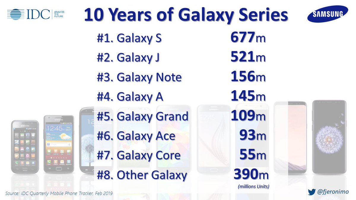 fjeronimo's tweet image. 10 years of #Samsung #Galaxy Series in numbers #Unpacked #Unpacked2019