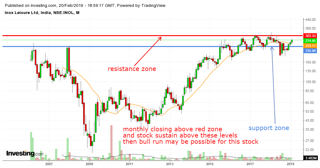 chartswealth's tweet image. #inoxleisure #monthlychart #keeponradar