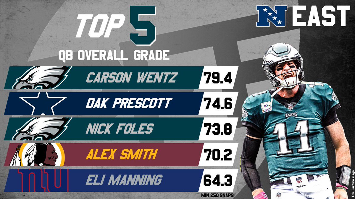 PFF's tweet photo. 2018's highest-graded quarterbacks in the NFC East https://t.co/JzwANvlBBu