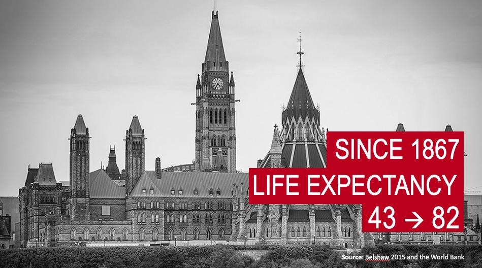 Since Canadian confederation, the life expectancy ON AVERAGE has nearly doubled. But not for everyone...
#cdnpoli