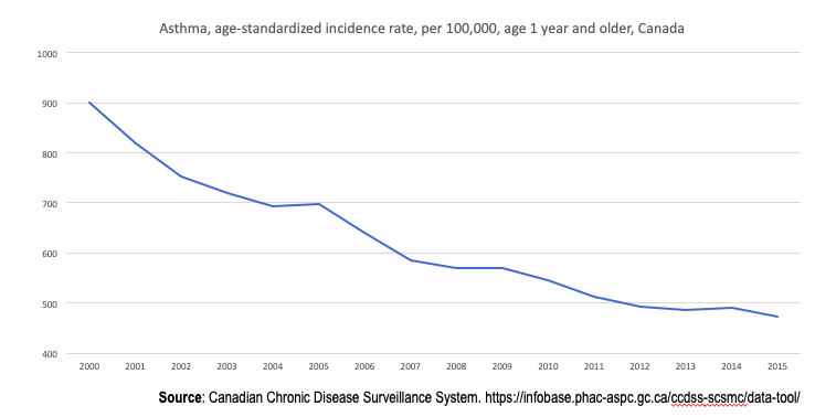 Health outcomes in nearly every domain, ON AVERAGE are improving...
Over the past 20 years, most #infectiousdiseases and even #noncommunicablediseases are decreasing. But not for everyone...