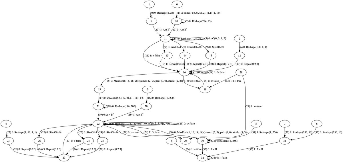 owulveryck's tweet photo. Current status: analyzing the registers of the tape machine of @GorgoniaML, seeking for something that may be a bug.  I'd love to get ONNX backend implem with Gorgonia ok for the dotGO. Meanwhile, I am learning about how the engine is implemented. This is worth the effort. https://t.co/iphEljHA8R