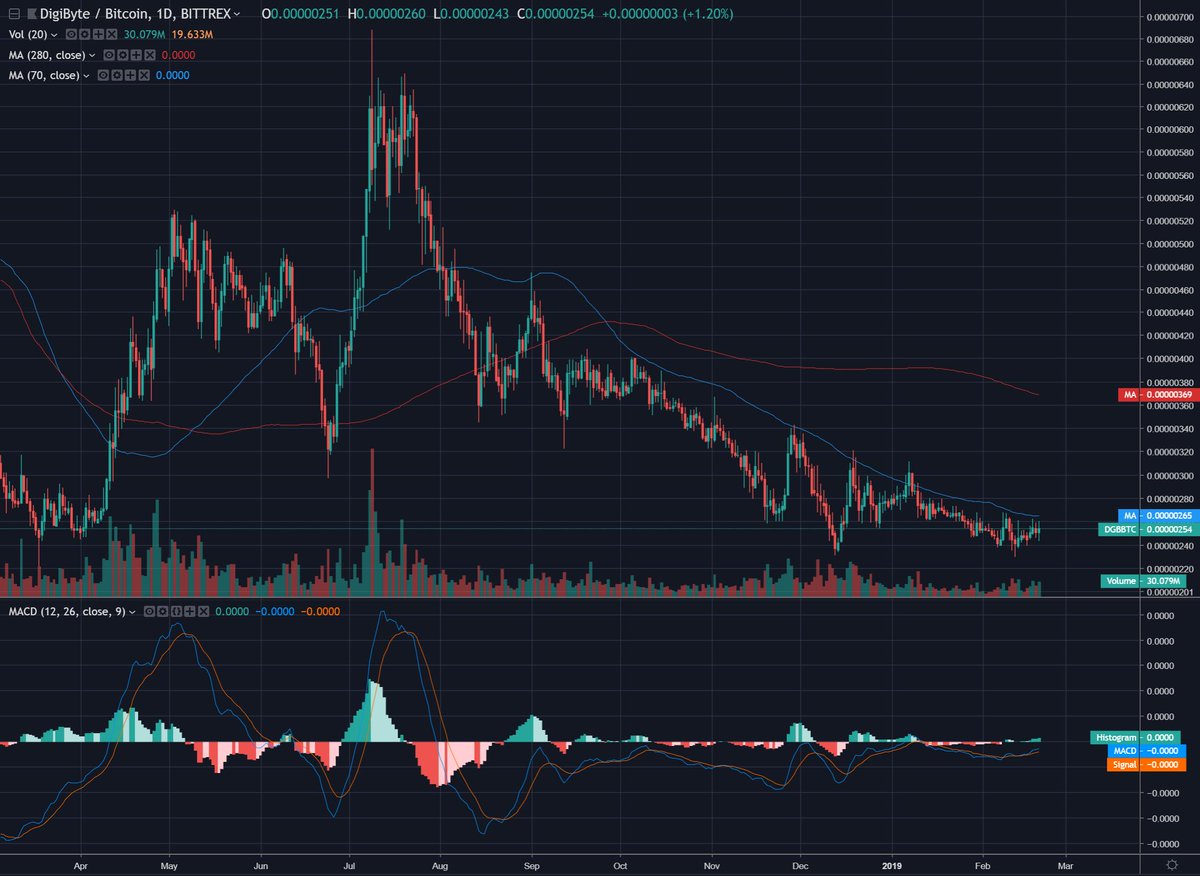 DigiByte - $DGB looking to break the 10-week MA. Logarithm chart looking almost identical to the normal. MACD with a cross and finally some bullish market sentiment in the air.