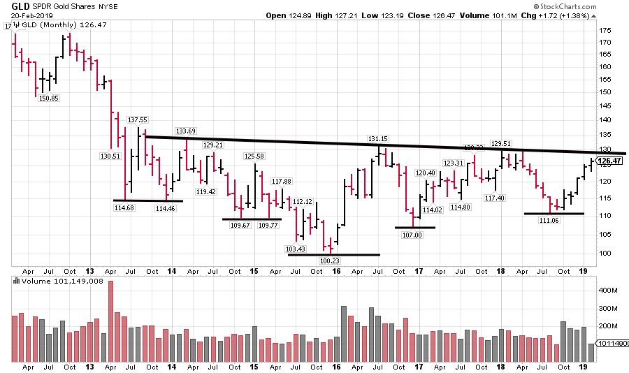 Ugld Stock Chart