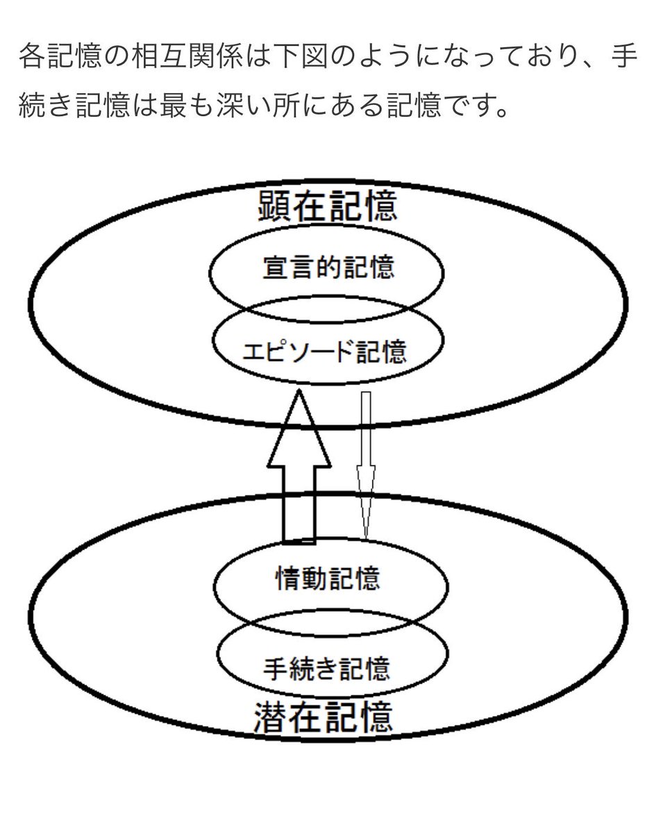 Mamy 大阪のおかん در توییتر 記憶の種類とトラウマ克服 記憶を消す薬 記憶消去剤 とは T Co F2crtr8lnk 潜在意識の手続き記憶 ここがダウジングしてると繋がりやすくなるのかも