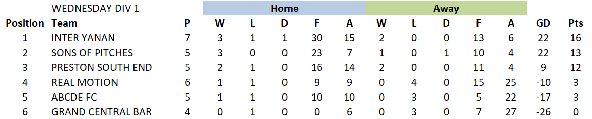 TLC7s's tweet photo. Results &amp; tables 20/2/19 Div 1 https://t.co/TxYyPMa9Lb