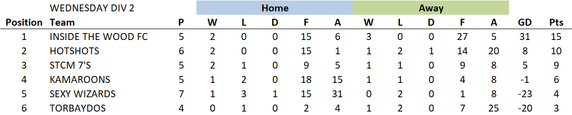 TLC7s's tweet photo. Results &amp; tables 20/02/19 Div 2 https://t.co/usypMtVKHz