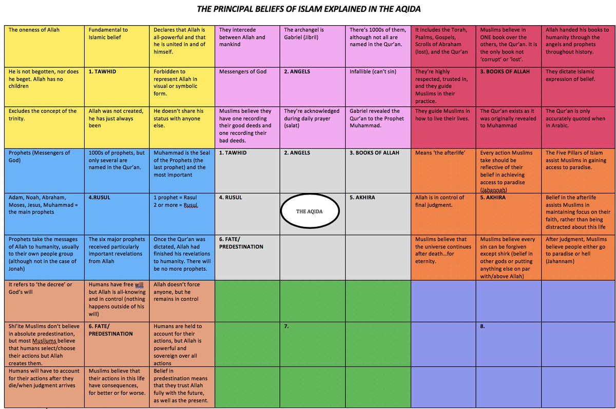 MrFafDriscoll's tweet image. Studies of Religion I boys doing well with their lotus diagrams. They are enjoying encountering lots of new ways to summarise/revise/build confidence in their knowledge and understanding. Here&apos;s one on the principal beliefs of Islam. #HSCsor
