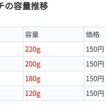 ドロリッチが2019年3月に生産終了!原因はいつの間にか減っている容量か？