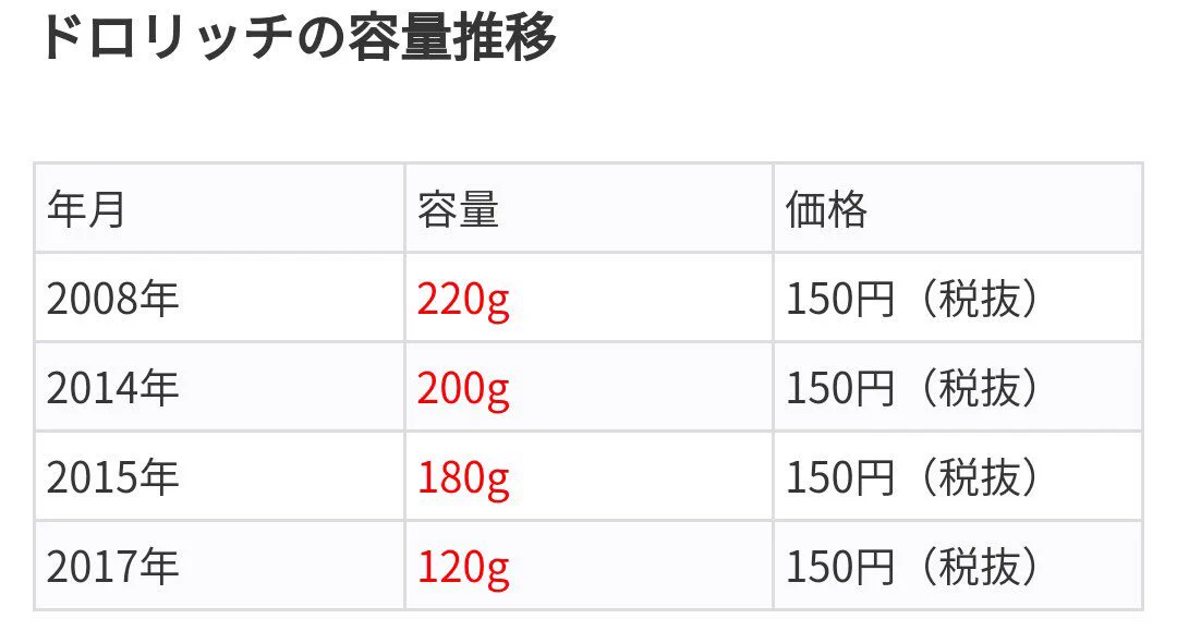 ドロリッチが2019年3月に生産終了www原因はいつの間にか減っている容量か？