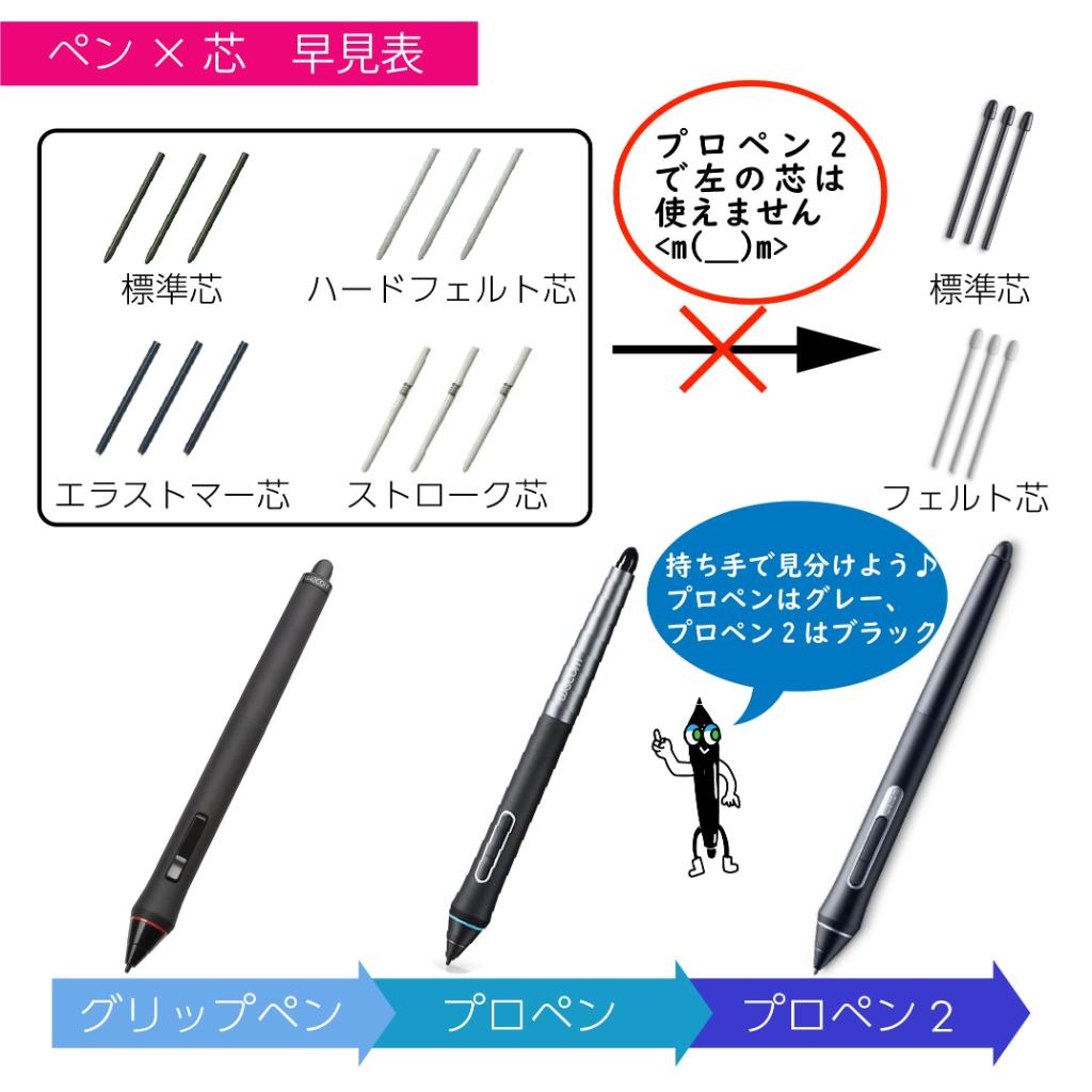 O Xrhsths 株式会社ワコム Sto Twitter プロ向け製品のペンに どの替芯が対応しているかまとめました プロペン2 以降はくびれがある芯で それ以前はまっすぐのタイプの芯となります 筆圧レベルが8192レベルのものは 新しいタイプの芯です Wacom Pro Pen Slimも