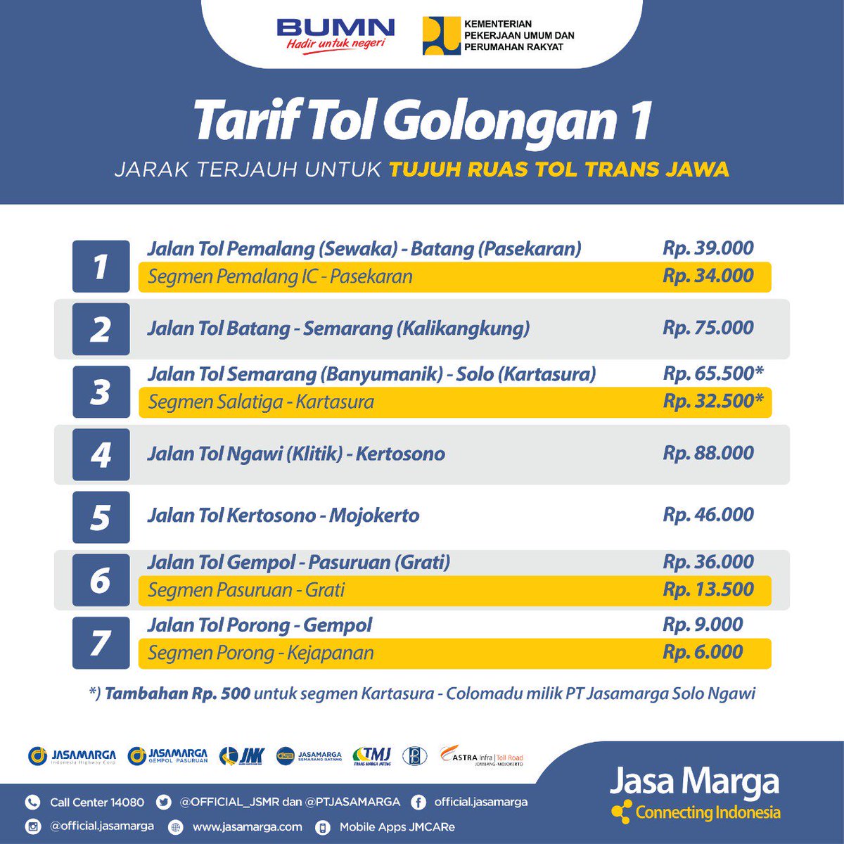 PTJASAMARGA's tweet image. Mulai Tanggal 21 Januari 2019 Pukul 00.00 WIB akan diberlakukan Tarif pada Ruas Baru Jalan Tol Trans Jawa.