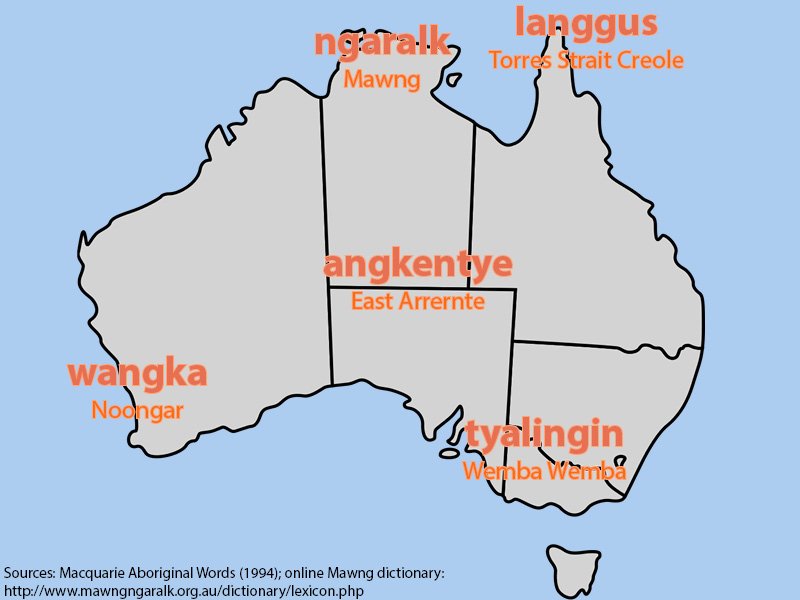 indiglang's tweet photo. Happy International Mother Language Day! In celebration we have created wordposts to show multiple Indigenous Australian languages, their location &amp; their word for 'language'. We hope you enjoy! #MotherLanguageDay2019 #IYIL2019 @UNESCO @ArtsUnimelb @unimelb https://t.co/mOfWv76wQ6