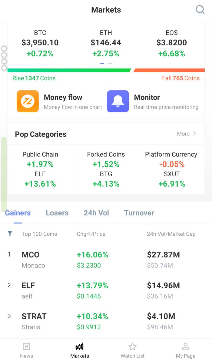 JassonTesla's tweet image. CoinNess (@CoinNessCom) la mejor app para monitorear criptomonedas, portafolios, leer noticias, analizar criptoproyectos, revisar gráficos, crear alarmas.
Recomendado!
#bitcoin #cryptocurrency #Crypto #Android