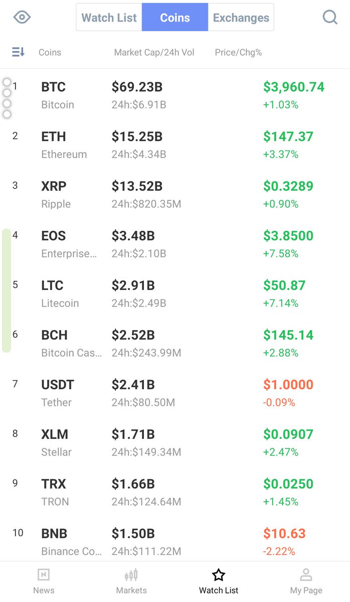 JassonTesla's tweet image. CoinNess (@CoinNessCom) la mejor app para monitorear criptomonedas, portafolios, leer noticias, analizar criptoproyectos, revisar gráficos, crear alarmas.
Recomendado!
#bitcoin #cryptocurrency #Crypto #Android