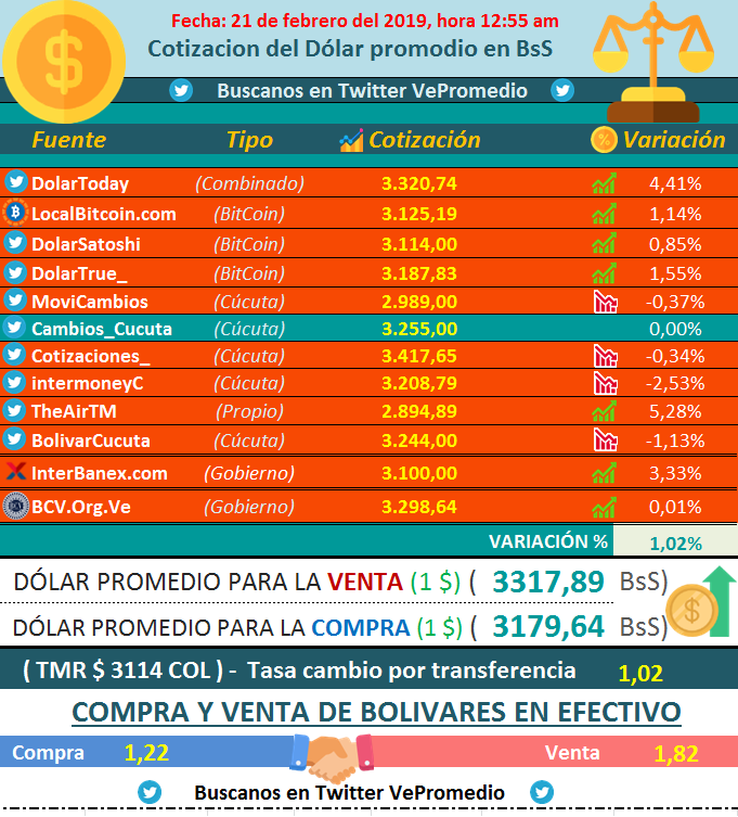VePromedio's tweet photo. Cotización Sube 1.02%

Dolar Promedio #Venta (3317.89 BsS)
Dolar Promedio #Compra (3179.64 BsS)

#DolarToday #LocalBitcoins #DolarSatoshi #DolarTrue_ #MoviCambios #Cambios_Cucuta #Cotizaciones_ #intermoneyC #TheAirTM #BolivarCucuta #InterBanex #BCV_ORG_VE https://t.co/rsKls1u2ON