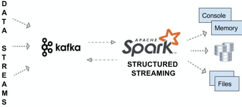 Data_Analy's tweet image. Integrating Kafka With Spark Structured Streaming
ift.tt/2TZqS43
#Kafka #Spark #bigdata ift.tt/2BLgy8N