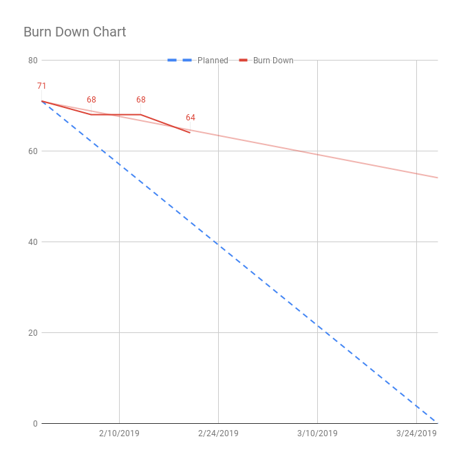 PY19 Sprint 2 Stand Up 3 #agile #Beta #burndown #ExerfyYourGames #slowgoing modelb.biz/py19-sprint-2-…