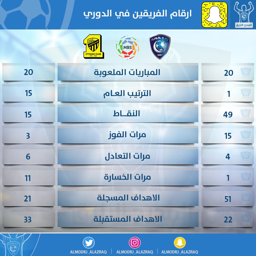 على للاتحاد أكبر الهلال فوز قبل الكلاسيكو