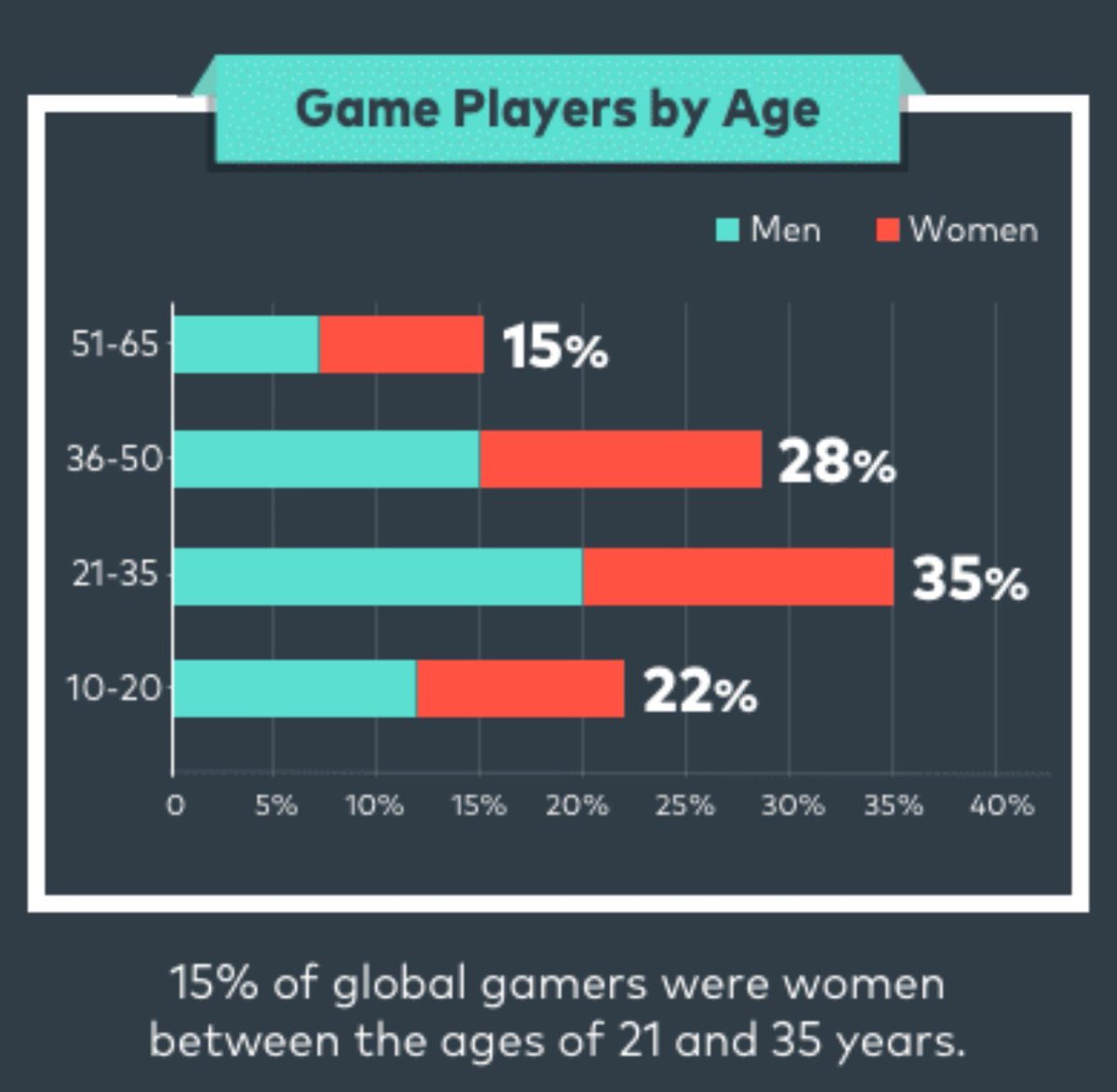 DMLeague's tweet image. Mobile gamers of all ages have fun. #MobileGame #esports #gamergirl #oldschool #gaming #dml #ontheroad