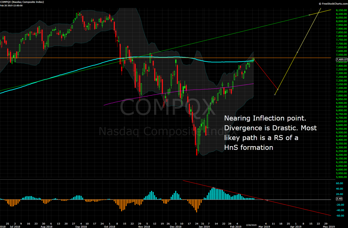rspeculate's tweet image. $Nasdaq $SPY $SPX $VIX #market #stocks Nearing an inflection point.