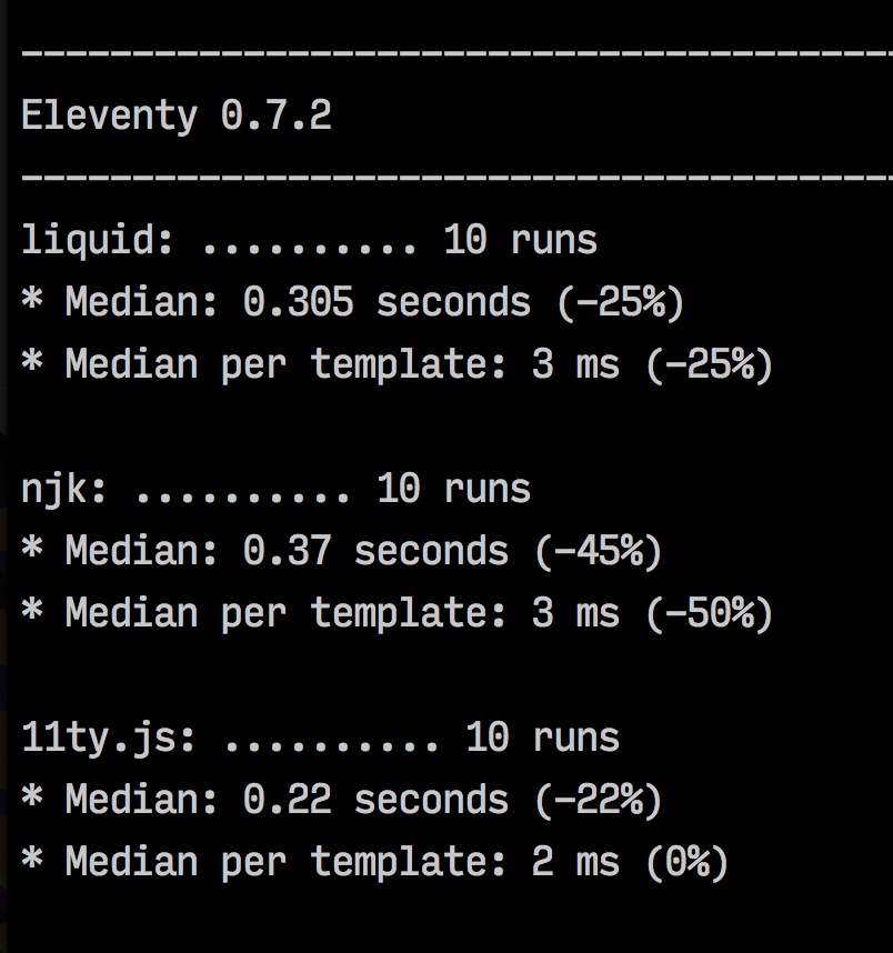 -25% on Liquid templates, -45% on Nunjucks templates, and -22% on 11ty.js templates in Eleventy 0.7.2