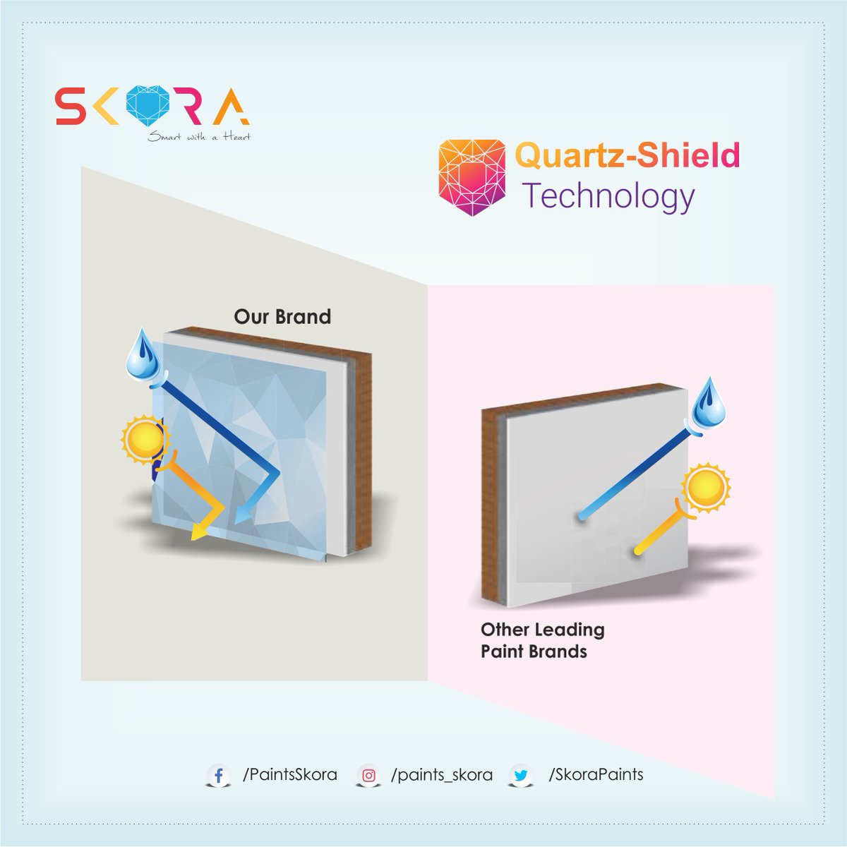 SkoraPaints's tweet photo. Our R&D team made a path-breaking discovery of how Fiberglass and Quartz technology serve best for a water-resistant coating formula to promote active waterproofing
#SkoraPaints #SmartPaint #Paints https://t.co/87WMYQ2cX3