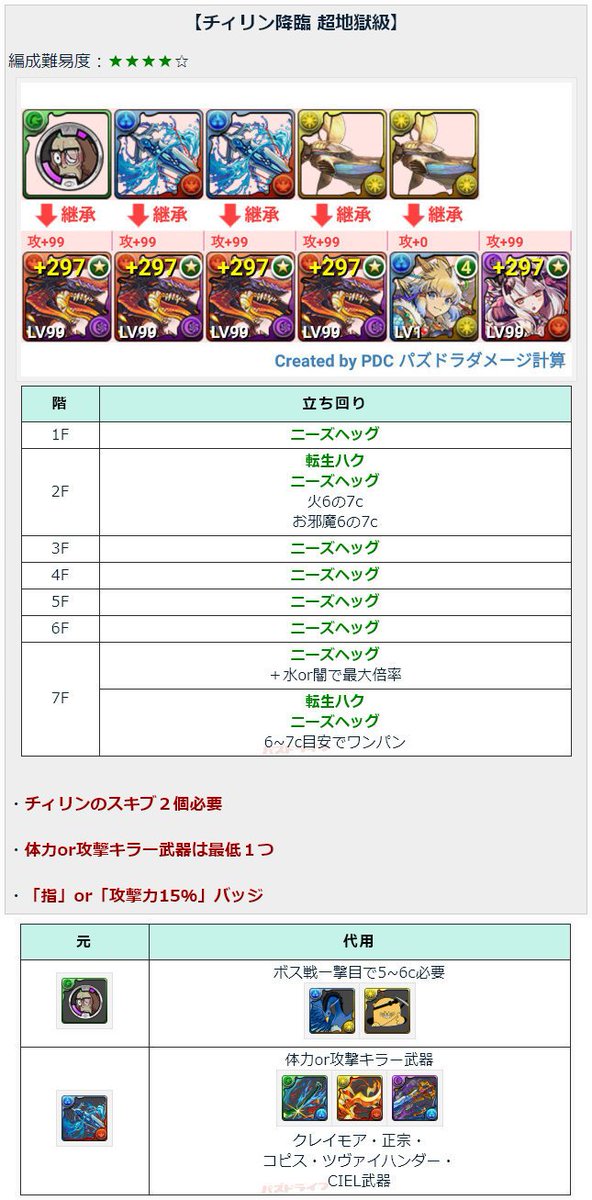 パズドライフ チィリン降臨超地獄級の周回パをアップ １体育成編成です 動画もアップしてあるので記事でご確認下さい ソロ動画 チィリン降臨 超地獄級をニーズヘッグシステムで高速周回 １体育成編成 T Co Nfmbkuhxys パズドラ T