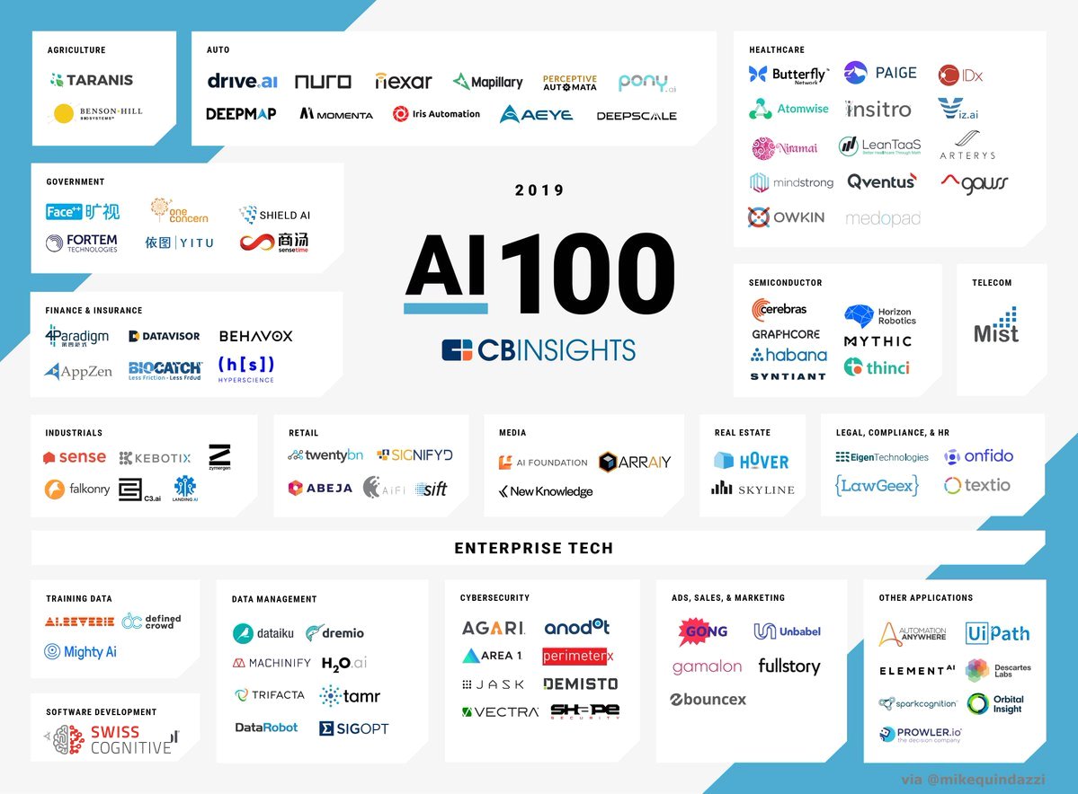 DalithSteiger's tweet photo. #AIBest of @MikeQuindazzi 
https://t.co/RUW1HsK21f 
100 #AI startups working across the #ArtificialIntelligence value chain in 2019 >>> @CBinsights via @MikeQuindazzi >>> #MachineLearning #DeepLear ..

@SwissCognitive - Become an AI Ambassador https://t.co/QI09aH9Zah https://t.co/YrOsmTDu1s