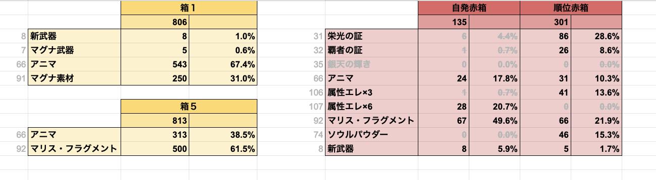 音黒くろ 治癒の錬金術師 ドロップ検証 ティアマト マリスhl 風古戦場に向けてハツオイイルハルを集める人もいるかと思いますので ドロップ率についてのまとめです 落ちる箱は箱１ 自発赤 順位赤の３箇所 箱１はトレハンや雫がないと確定で落ちない
