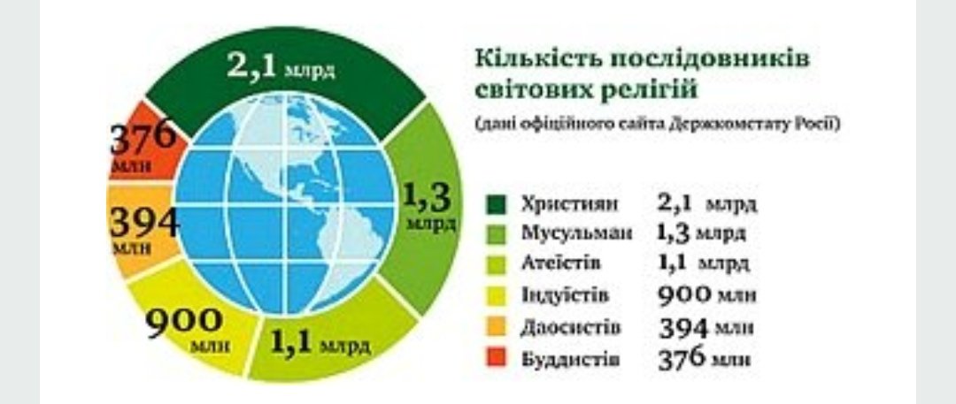Самая нераспространенная религия. Мировые религии статистика. Диаграмма религий мира. Сколько верующих в россии. Численность религий.