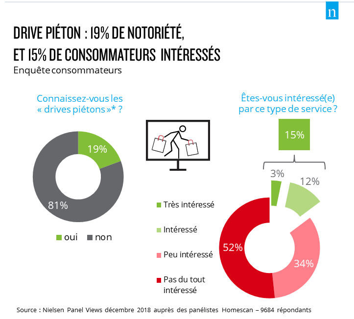#Drive piéton : 19 % des Français connaissent, 15 % sont intéressés selon @NielsenFrance. Reste encore à savoir si tous parlent de la même chose...