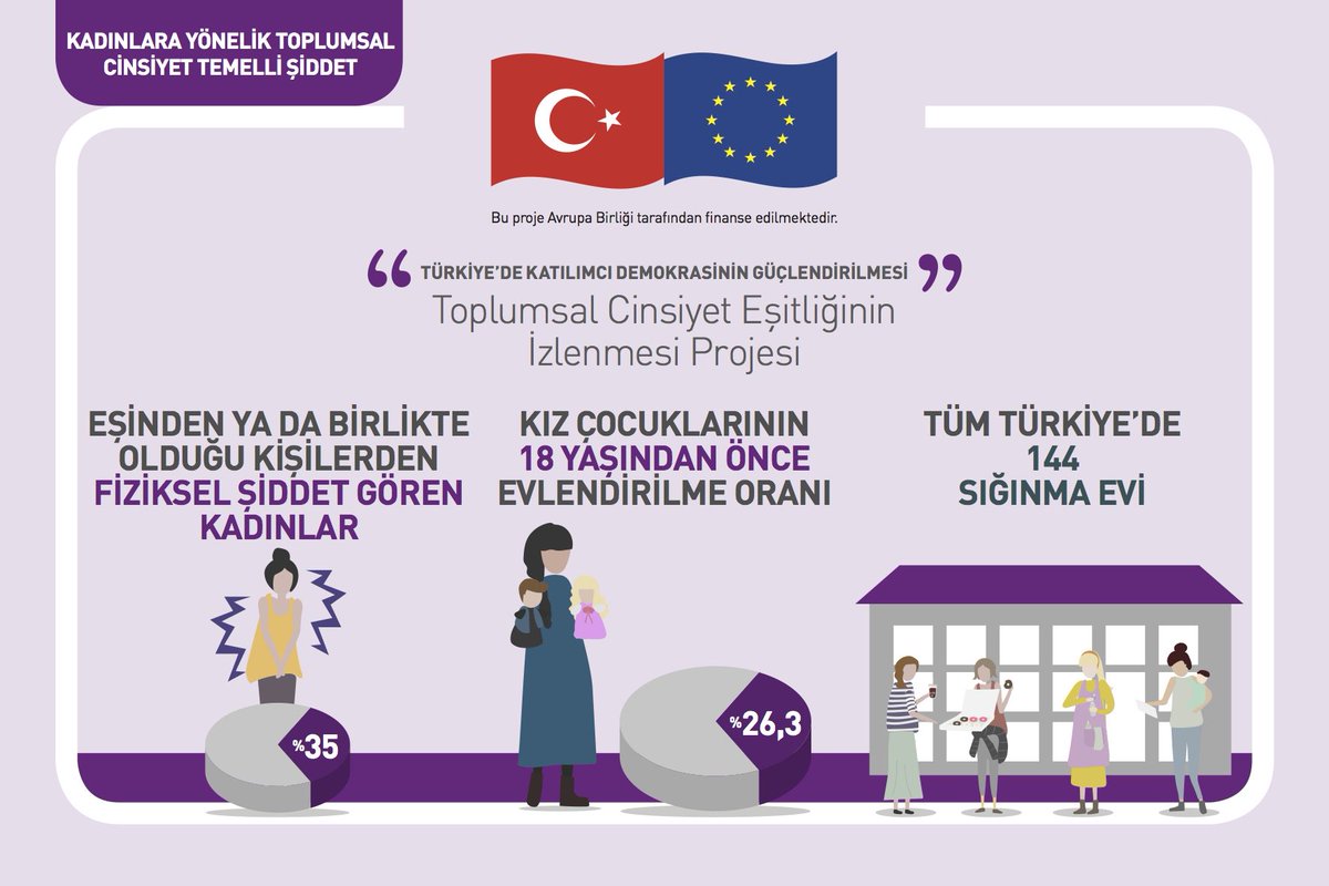 Avrupa Birliği tarafından finanse edilen #ToplumsalCinsiyet Eşitliğinin  İzlenmesi Projesi kapsamında üretilen Tematik Alan Haritalama Raporları'ndan 👇 Raporların tamamı ekutuphane.ceid.org.tr   ve ceidizleme.org   'da yayında!  #eşitlikizleme