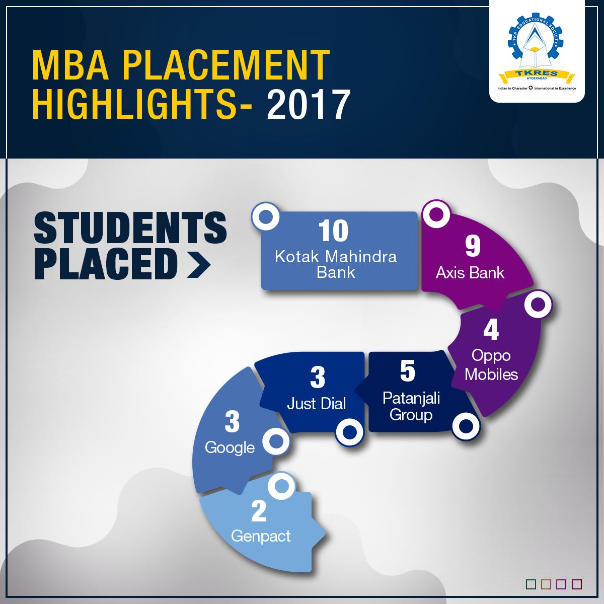 TKRInstitutions's tweet photo. At #TKRGroupOfInstitutions, we always believe in equipping our students with the right talent and personality to face the industry requirements.

Know more about us at- https://t.co/6zauEiaRwL

#PlacementHighlights #MBA #PlacementsAtTKR #TKRES #PlacementsRecord #JoinUs https://t.co/32vSPWDelC