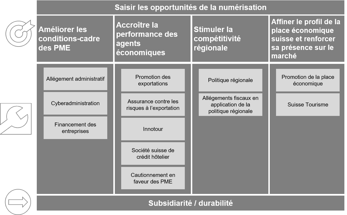 renaudvuignier's tweet photo. #innovation #attractiveness #digitalisation #RegionalPolicy #placebranding #markterr #EconDev #trade #Tourism #ExportPromotion #SMEs The Federal Council announces the Swiss federal economic promotion plan 2020-2023 @DefrWbf @SGE @swissinnova @OECD_local  https://t.co/nzU5ygCRey https://t.co/w6VXlf30Hl