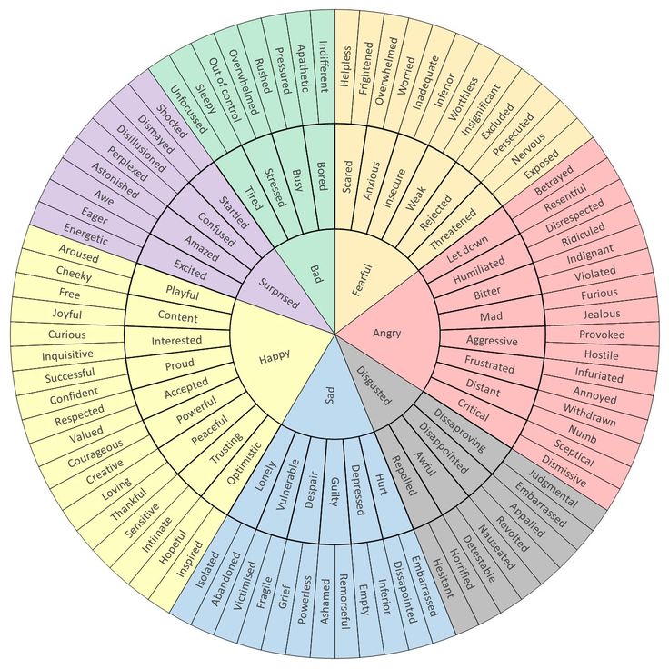 ReadableHQ's tweet image. Loving this chart (source unknown) as a tool to help find the perfect word to describe how your characters are feeling!