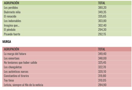 Puntos de las agrupaciones no clasificadas para la Final #CoacMálaga2019

<a href="/CompPinoYManu/">comp MUSICALANDIA</a> 
<a href="/comparsa_traina/">Comparsa Los Indomables</a> 
<a href="/ComparsaV/">Comparsa VaneySandra</a> 
<a href="/ComparsaFR/">🎭⭐️Los Estrellaos🪐🔭</a> 
<a href="/ComparsaJuanje/">Comparsa PISANDO FUERTE</a> 

<a href="/MurgaLosLeones/">•MURGA LOS LEONES•</a> 
<a href="/lamurgaderute/">Los tradicionales</a> 
<a href="/chiriSanPedro/">La Callejera de San Pedro 2020</a> 
@lastraigofritas 
<a href="/Murgalacala/">@MURGALACALA</a>