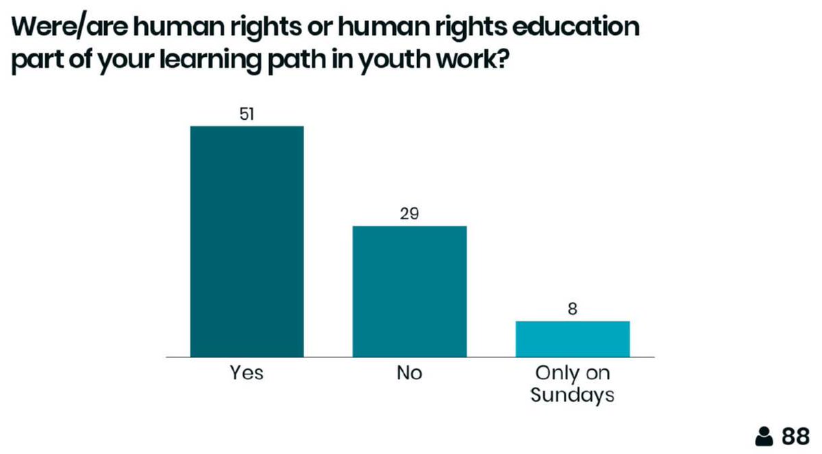 #pathways19 #compass #hre Human Rights Education is present in the training patyh of many youth workers. But more can be done?....