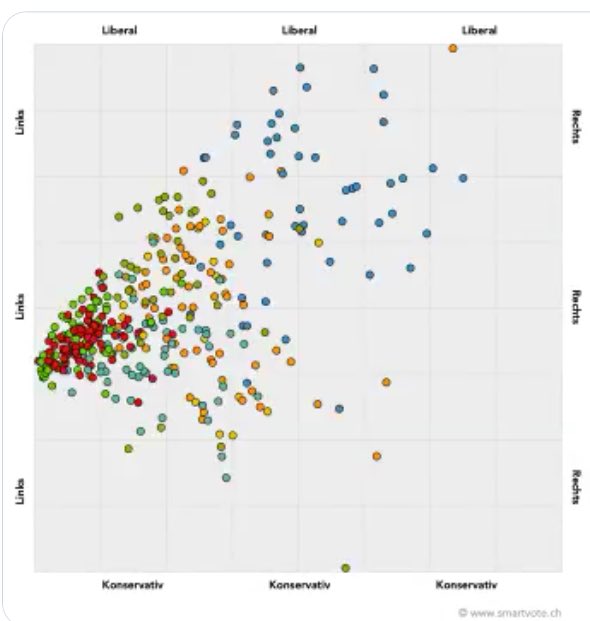 wahlforschung0's tweet image. #WahlCH19
#smartmaps zu den kantonalen Parlamentswahlen 2019 in Zürich, Luzern und Baselland. 
Die Frage bleibt, @smartvoteCH, wie es zur Massierung von Kandidatenpunkten links kommt: real oder artifiziell?