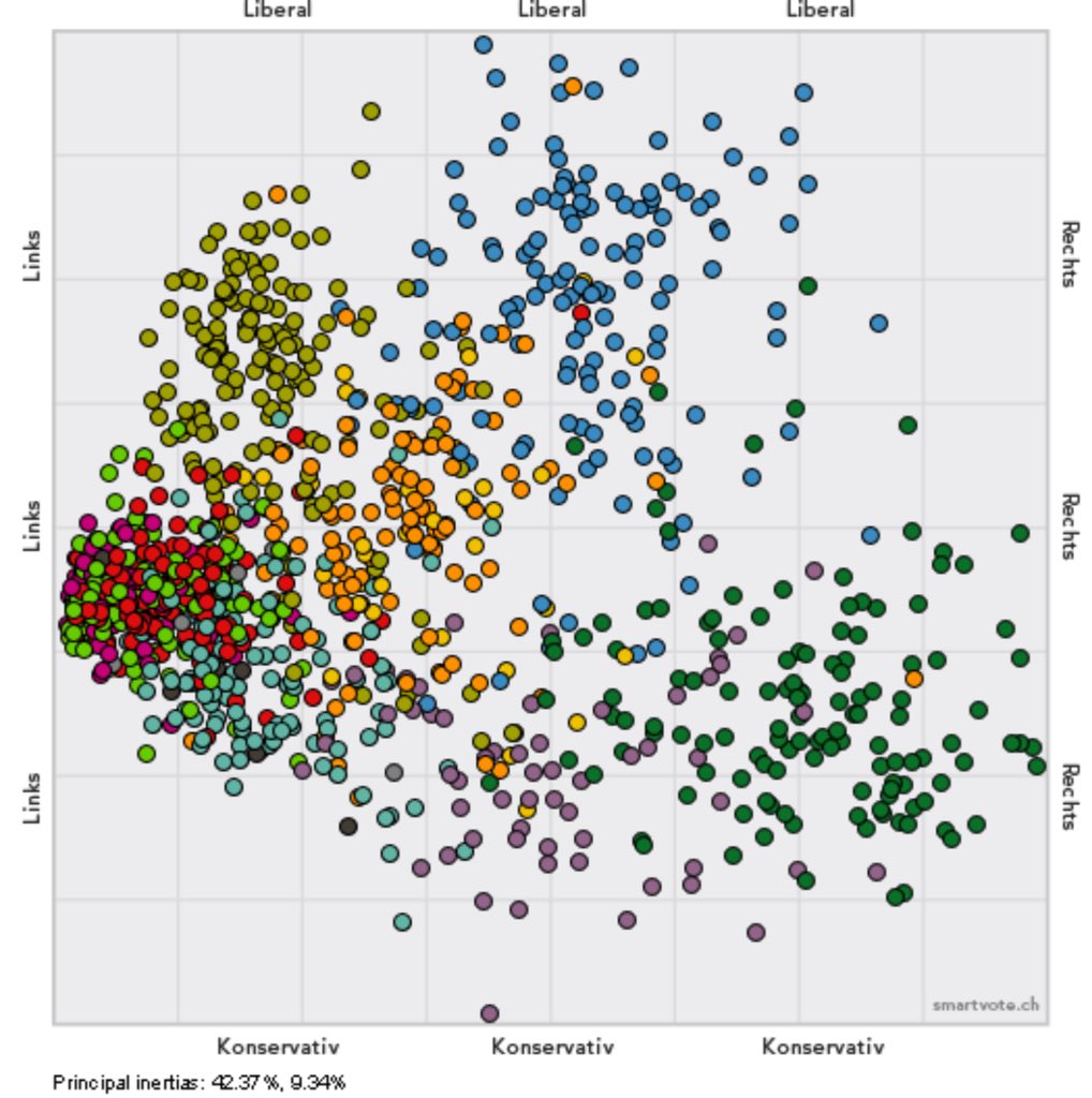 wahlforschung0's tweet image. #WahlCH19
#smartmaps zu den kantonalen Parlamentswahlen 2019 in Zürich, Luzern und Baselland. 
Die Frage bleibt, @smartvoteCH, wie es zur Massierung von Kandidatenpunkten links kommt: real oder artifiziell?