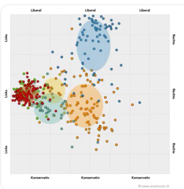 wahlforschung0's tweet image. #WahlCH19
#smartmaps zu den kantonalen Parlamentswahlen 2019 in Zürich, Luzern und Baselland. 
Die Frage bleibt, @smartvoteCH, wie es zur Massierung von Kandidatenpunkten links kommt: real oder artifiziell?
