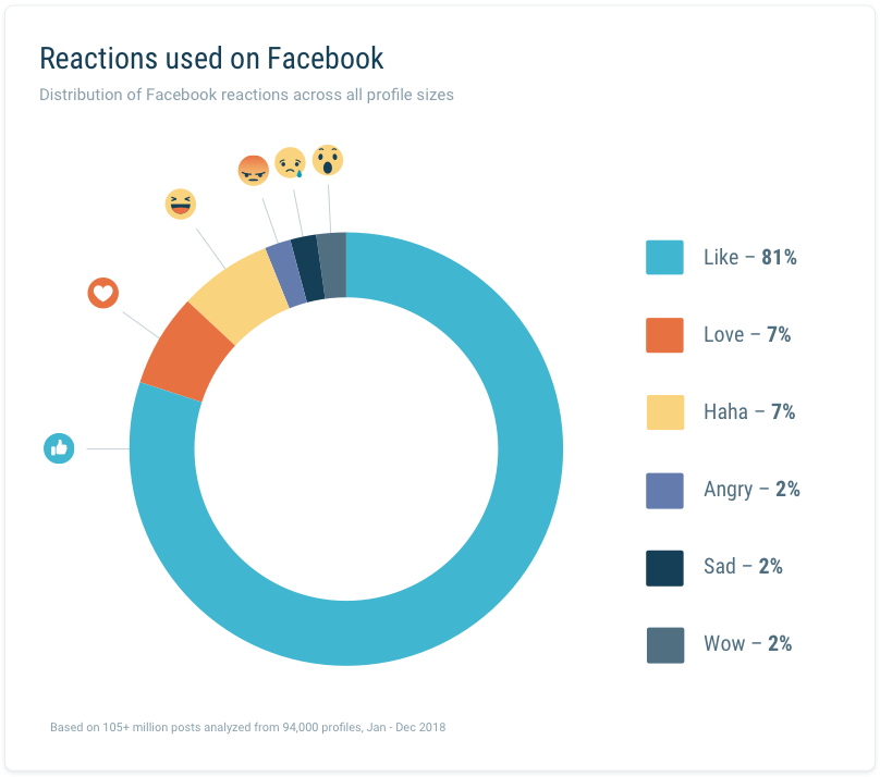 ChanPerco's tweet photo. #Facebook : qu’est-ce qui marche ?
La vidéo largement en tête 🎞️, devant les images 📷, les statuts 😀 et engin les liens 🔗 via @Viuzfr  https://t.co/JUS4js0kBz https://t.co/PV9uOo5tdS