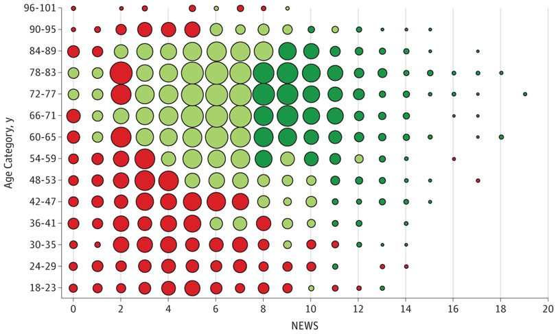 Critical care is futile for the elderly? We don't think so. See jamanetwork.com/journals/jaman…