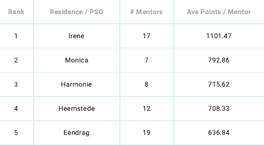 The mentor leaderboard for this week:
<a href="/IreneKoshuis/">Irene Dameskoshuis</a> <a href="/MonicaKoshuis/">Monica Residence</a> <a href="/harmoniekoshuis/">Harmonie Koshuis</a> <a href="/Heemstede_Khuis/">Heemstede Koshuis</a> <a href="/eendragkoshuis/">Eendrag Manskoshuis</a> 
Thank you for your dedication!