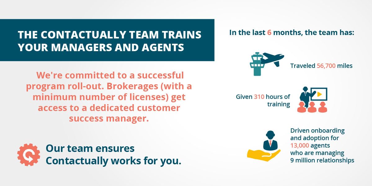 Did you know? In the last six months, our #customersuccess team has travelled 56,700 miles, given 310 hours of training, and driven on-boarding and adoption for 13,000 #agents who are managing over nine million relationships! contactual.ly/2S4YnA4