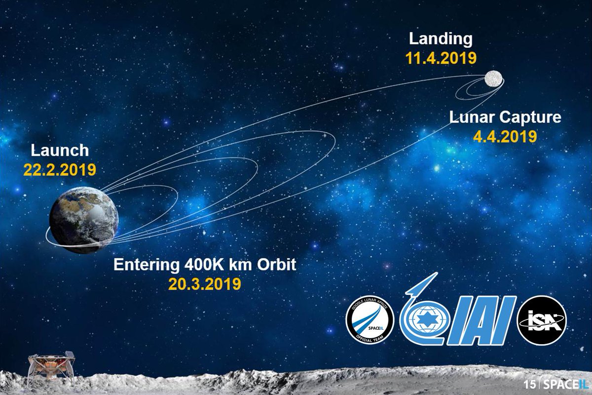 ILSpaceAgency's tweet image. On Feb. 22ⁿᵈ 01:45 GMT, non-profit @TeamSpaceIL will launch the world's 1ˢᵗ people-funded Moon mission on a @SpaceX Falcon 9 rocket. A people spaceship deserves a people mission control! Here's a Twitter app to relay the live broadcast from the launch
🔗tweetogether.com/israeltothemoon