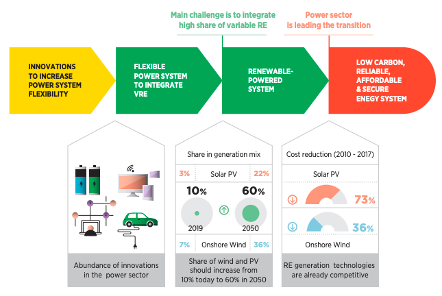 circuloing's tweet photo. Las energías renovables como vector de descarbonización enfocadas a los sectores de uso final. A través de la electrificación inteligente, modelos de negocio innovadores y diseños de mercado, son cruciales para generar sinergias y aprovechar su gran potencial. https://t.co/24uC0ulWkV