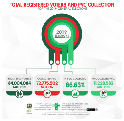inecnigeria's tweet photo. Analysis of PVC Collection Per State
#NigeriaDecides2019 https://t.co/SePS1NKLVb